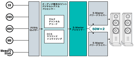 Sony Full Digital Audio System �C���[�W