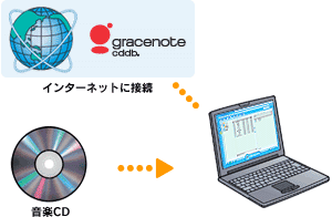 ���yCD���̎����擾