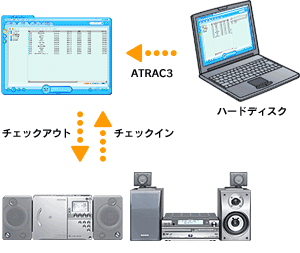 Net MD�ɑΉ�����`�F�b�N�C���^�`�F�b�N�A�E�g