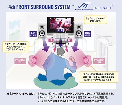 4ch FRONT SURROUND SYSTEM "���[�g�E�t�H�["